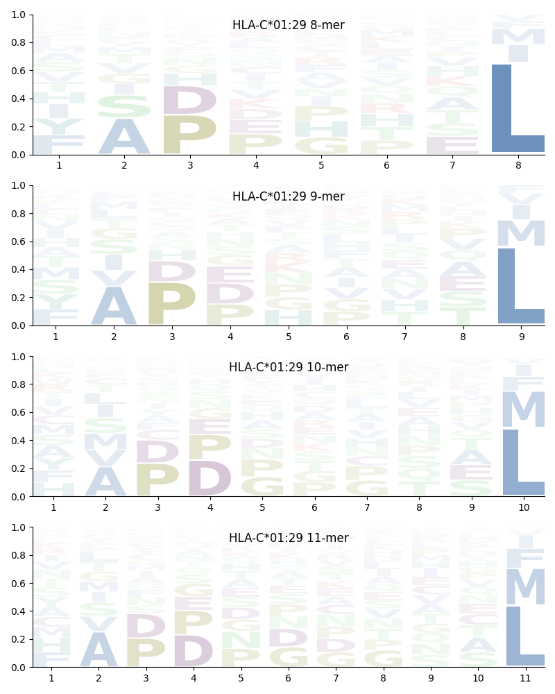 HLA-C*01:29 motif