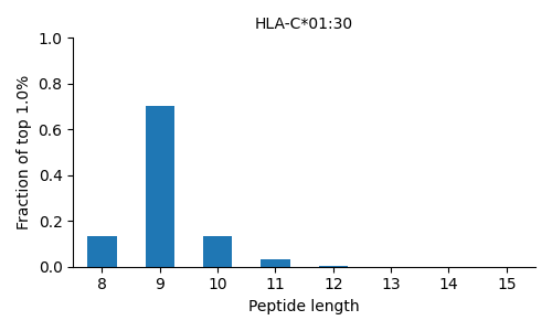 HLA-C*01:30 length distribution