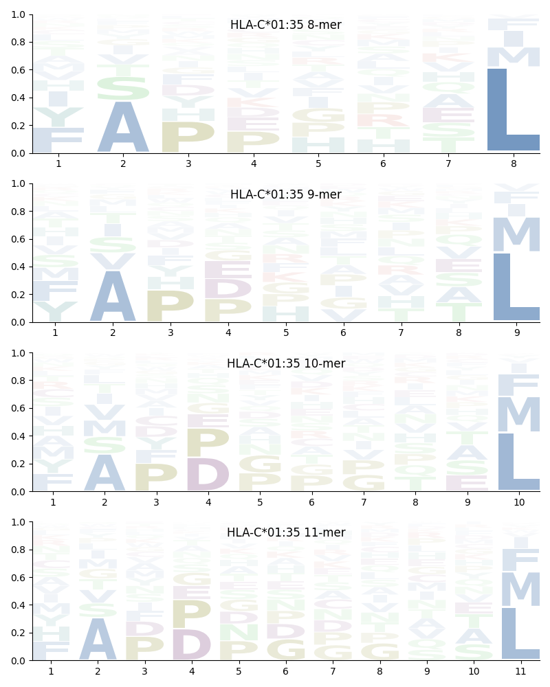 HLA-C*01:35 motif