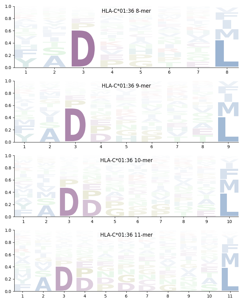 HLA-C*01:36 motif