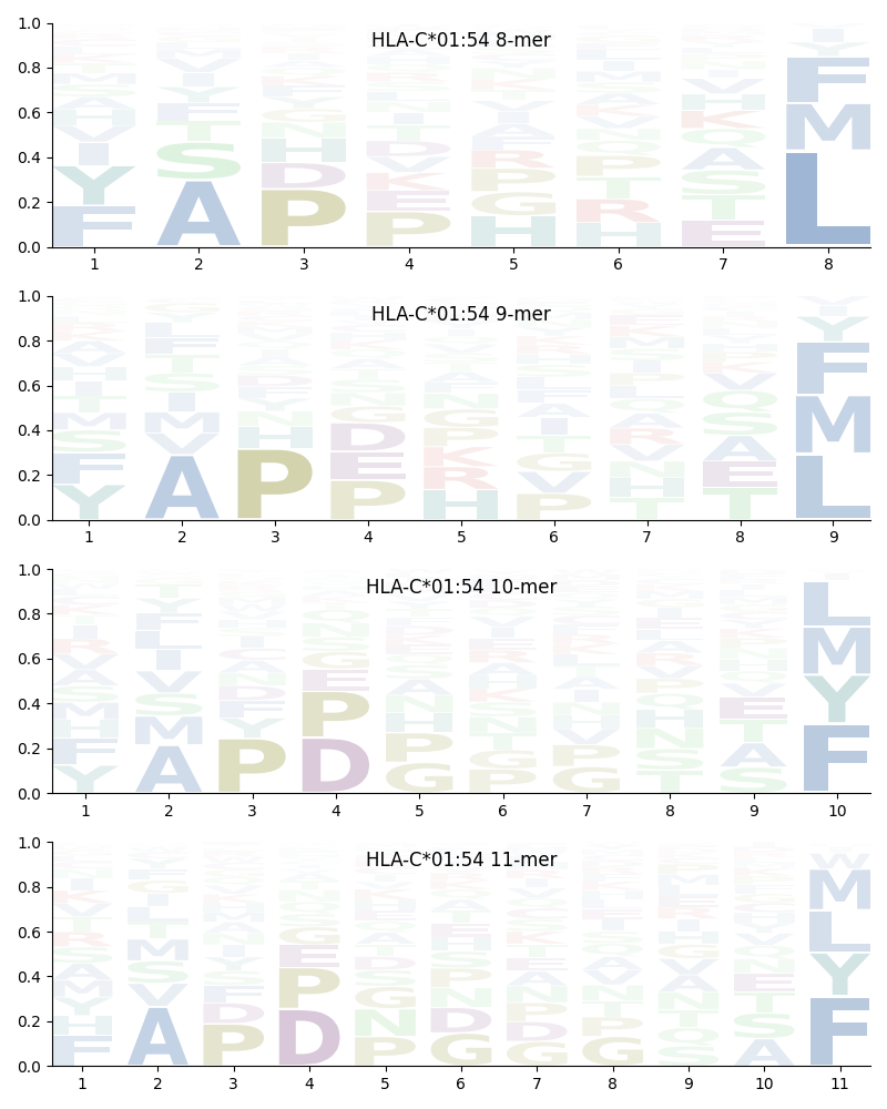 HLA-C*01:54 motif