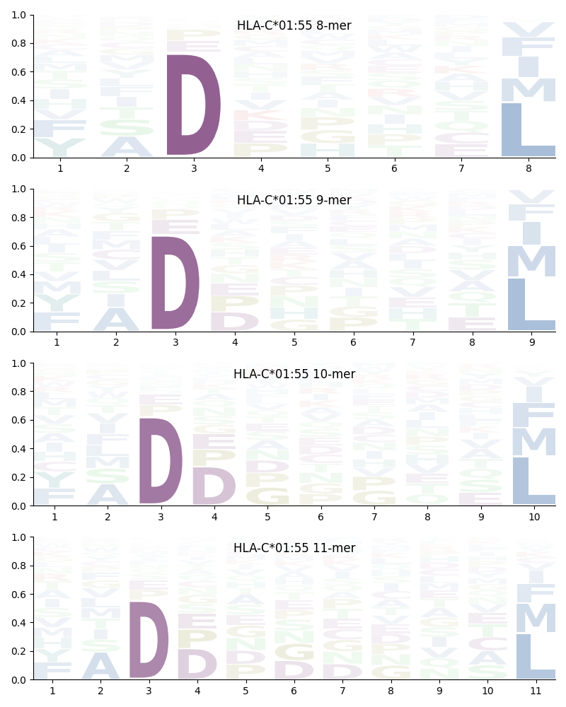 HLA-C*01:55 motif