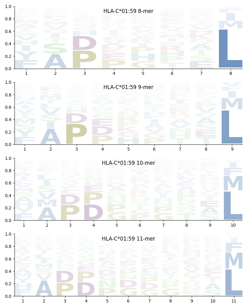 HLA-C*01:59 motif