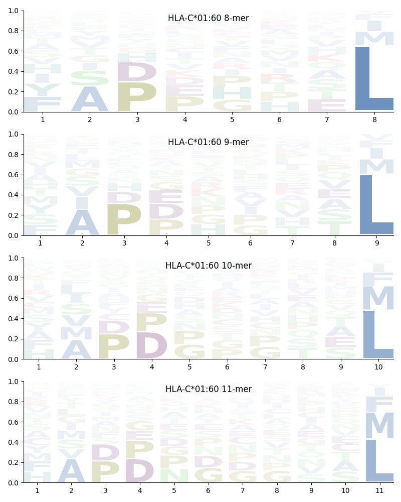 HLA-C*01:60 motif