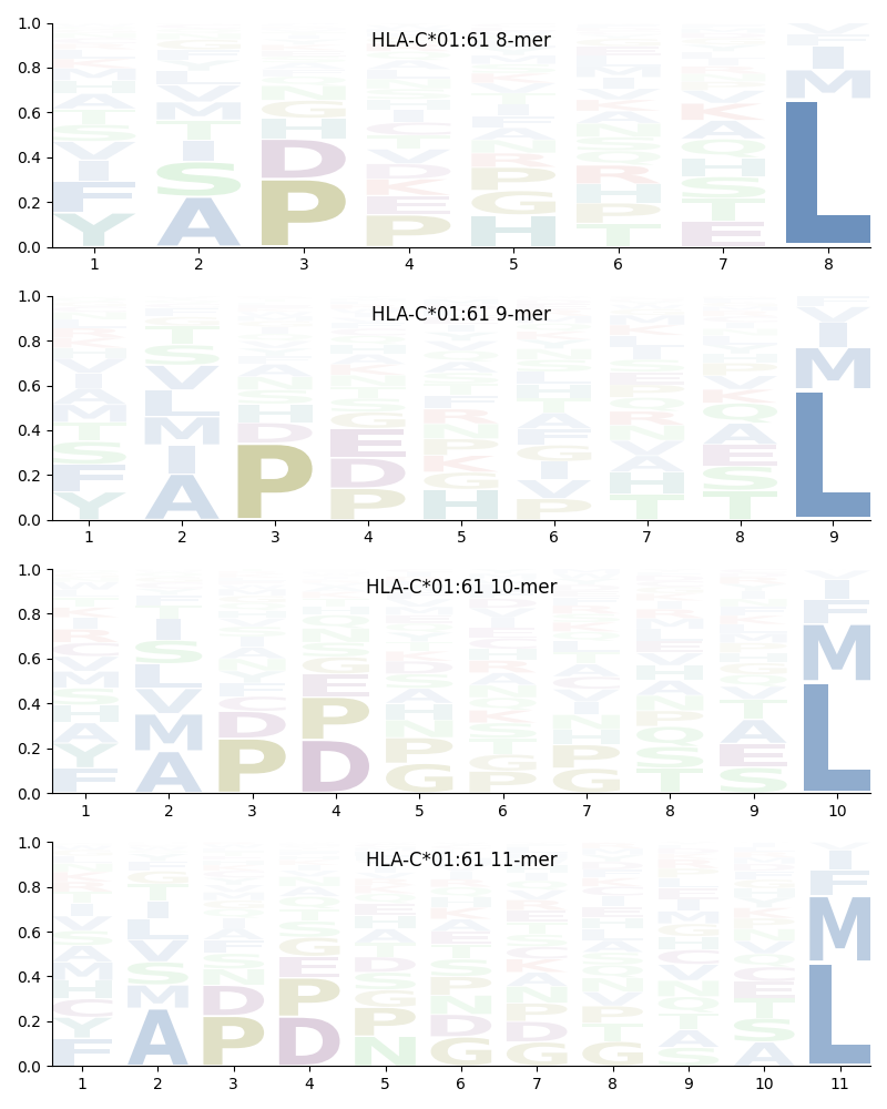 HLA-C*01:61 motif