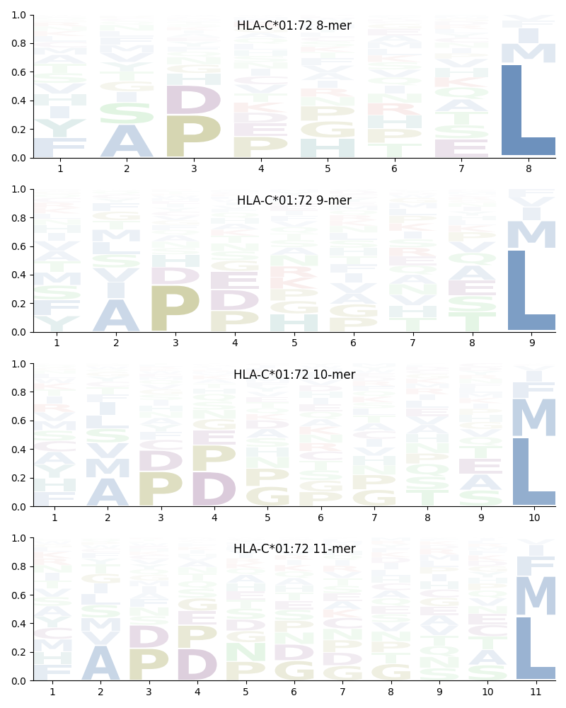 HLA-C*01:72 motif