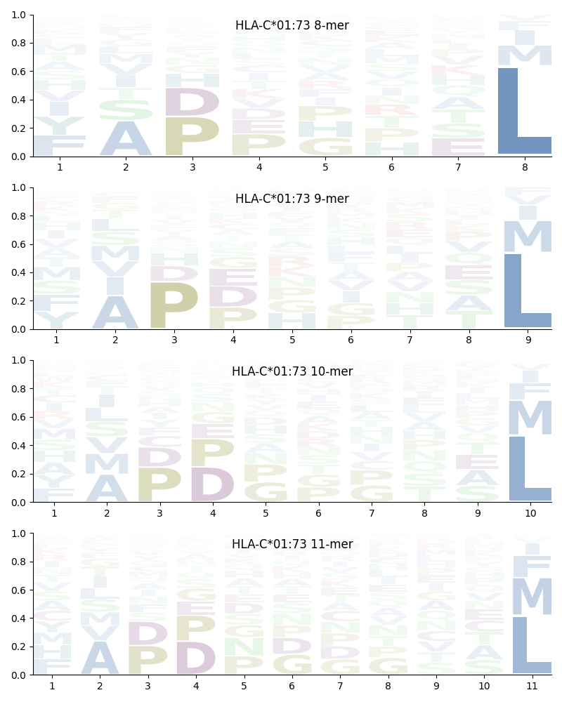 HLA-C*01:73 motif