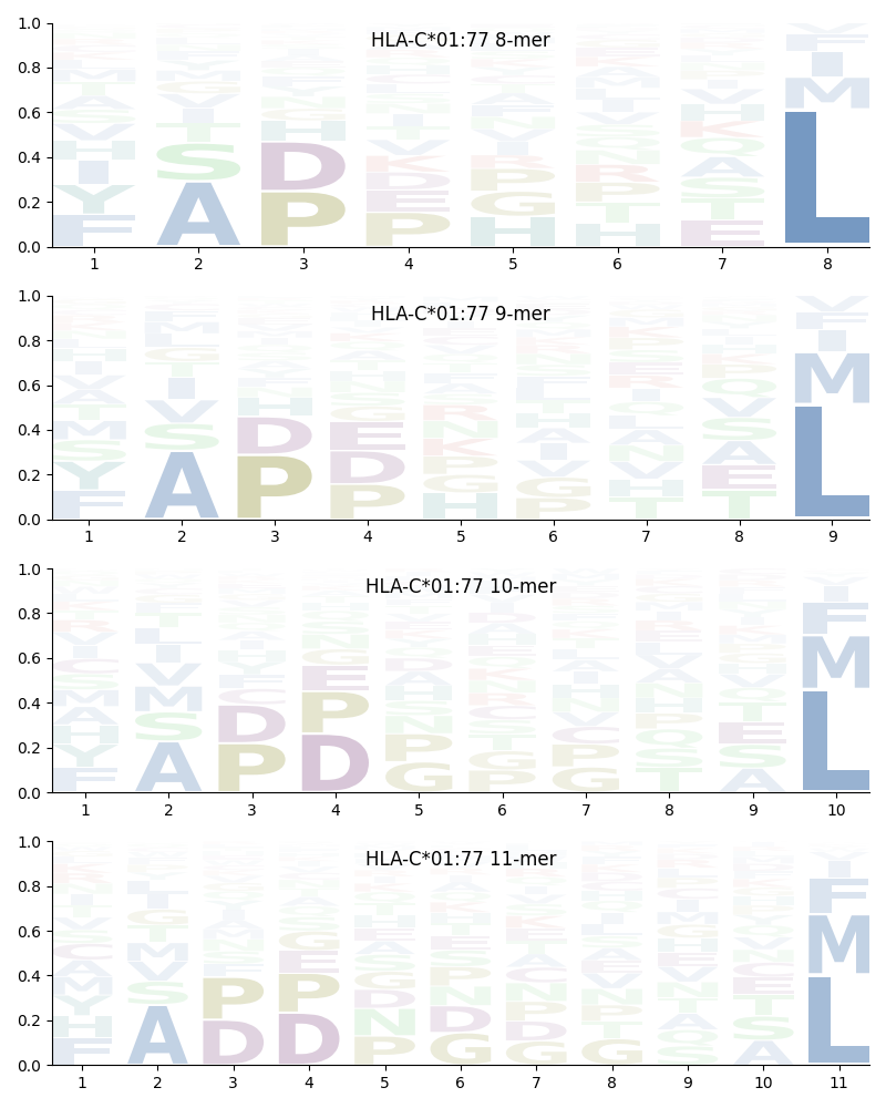 HLA-C*01:77 motif