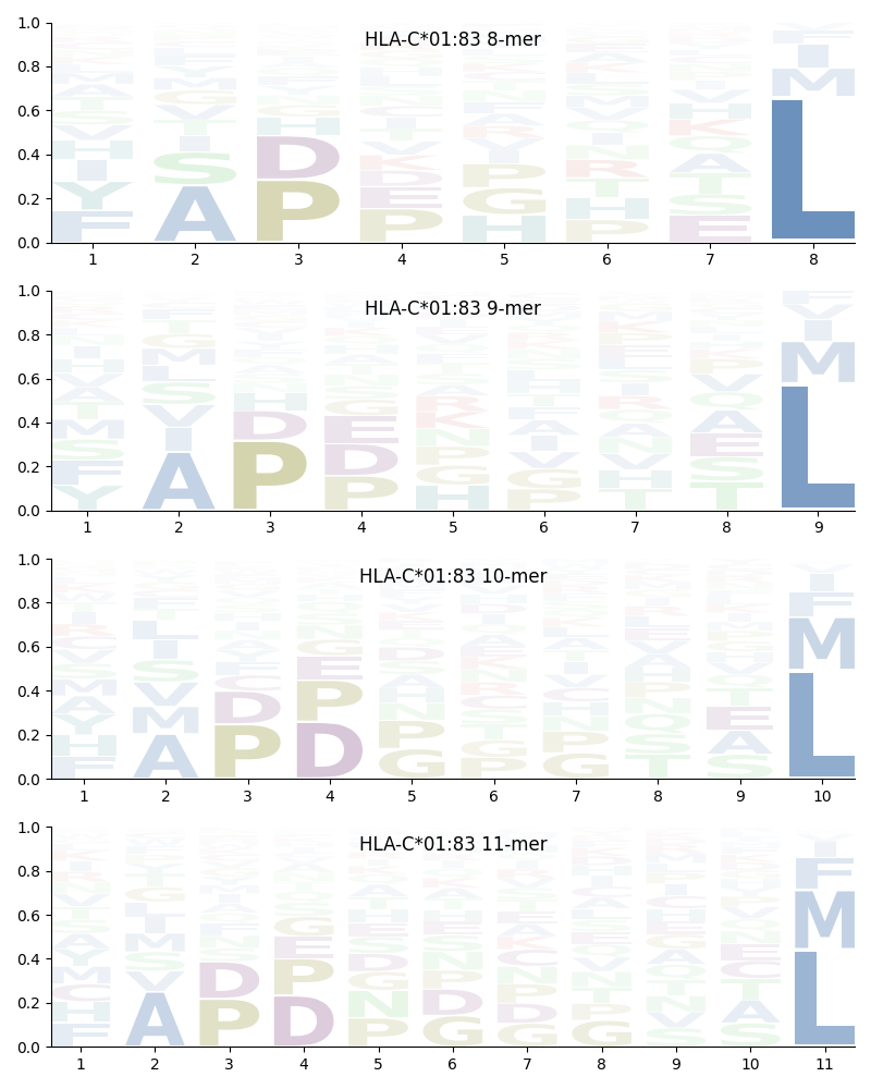 HLA-C*01:83 motif