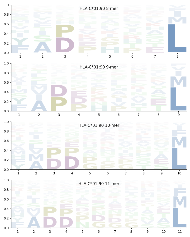 HLA-C*01:90 motif