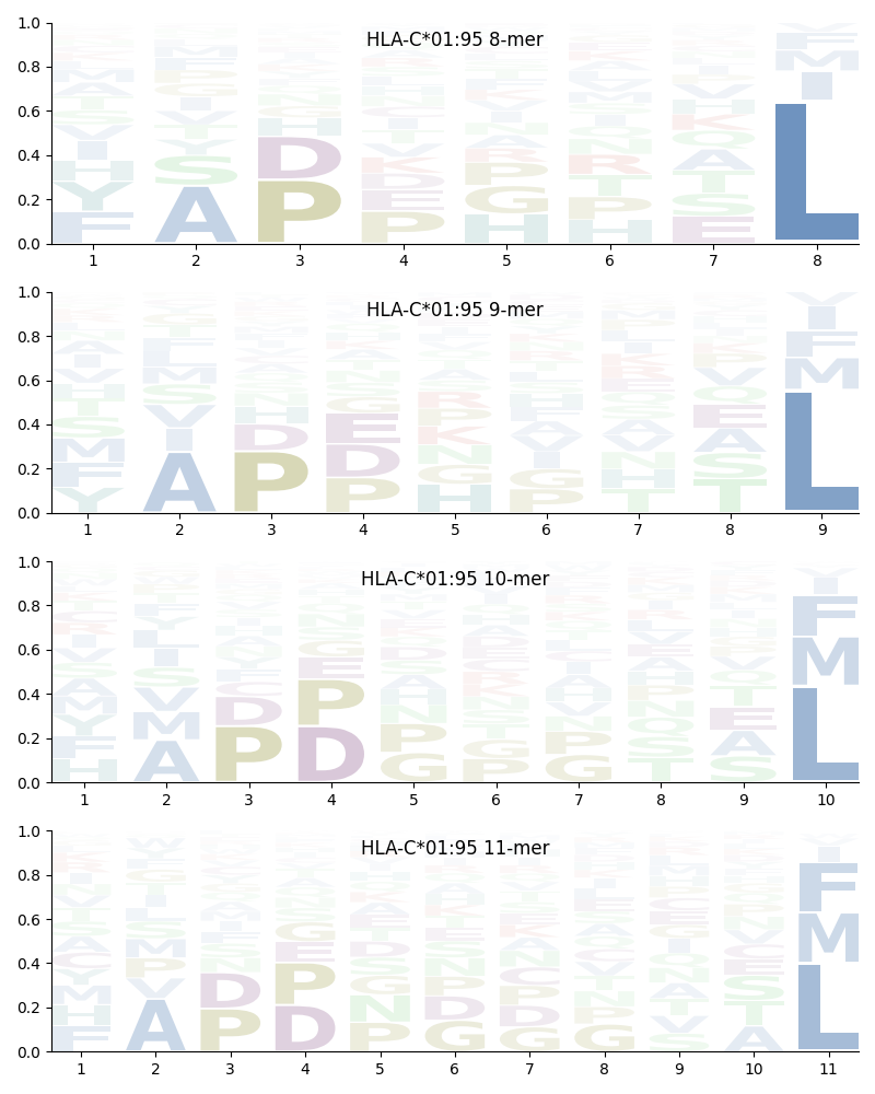 HLA-C*01:95 motif