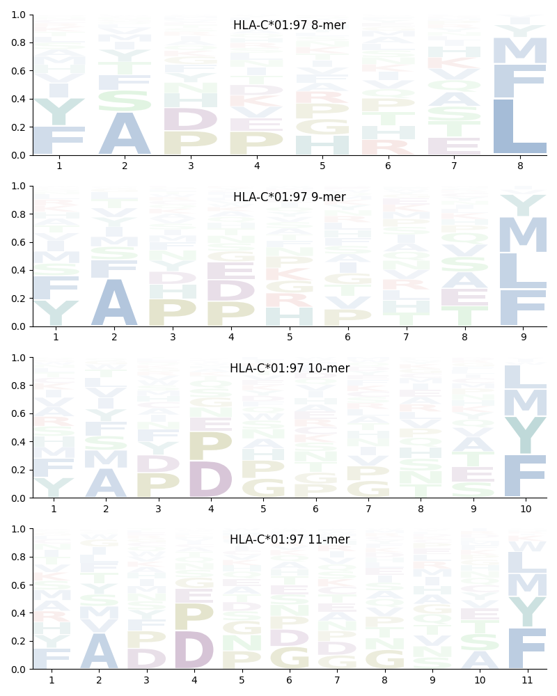 HLA-C*01:97 motif