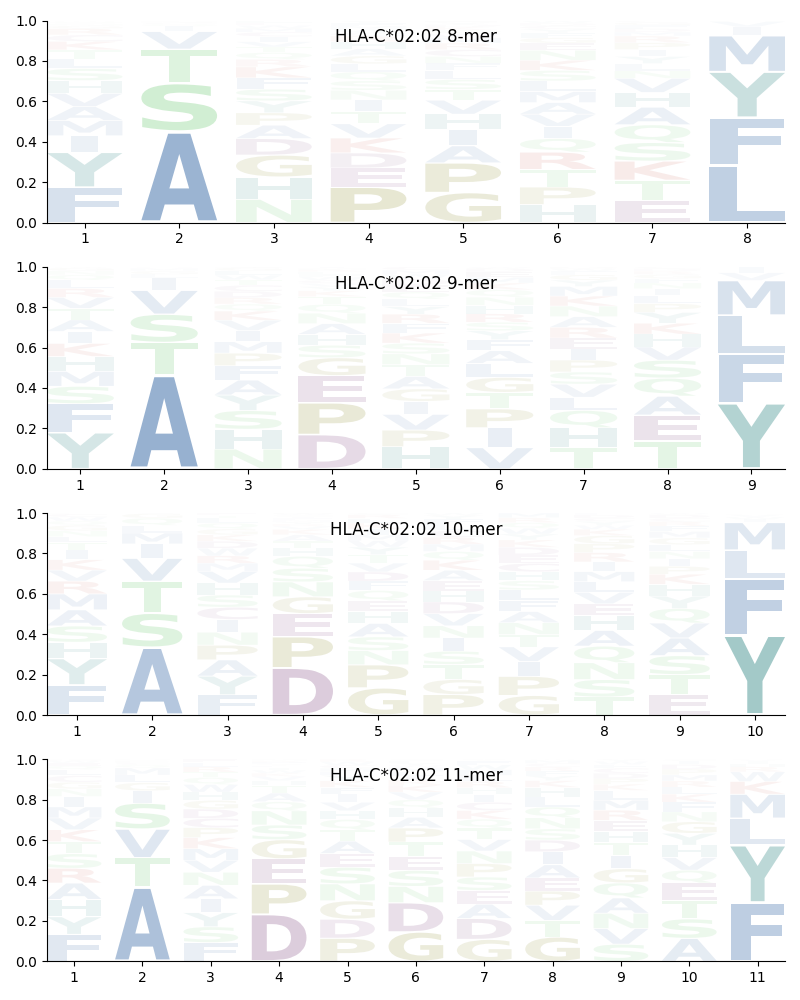 HLA-C*02:02 motif