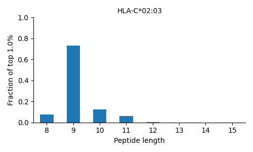 HLA-C*02:03 length distribution