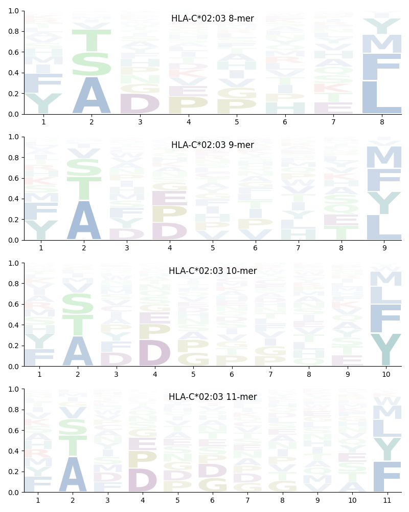 HLA-C*02:03 motif