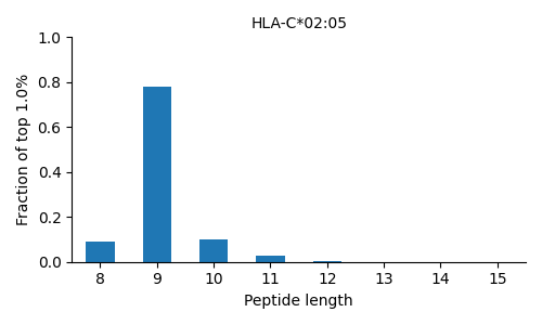 HLA-C*02:05 length distribution