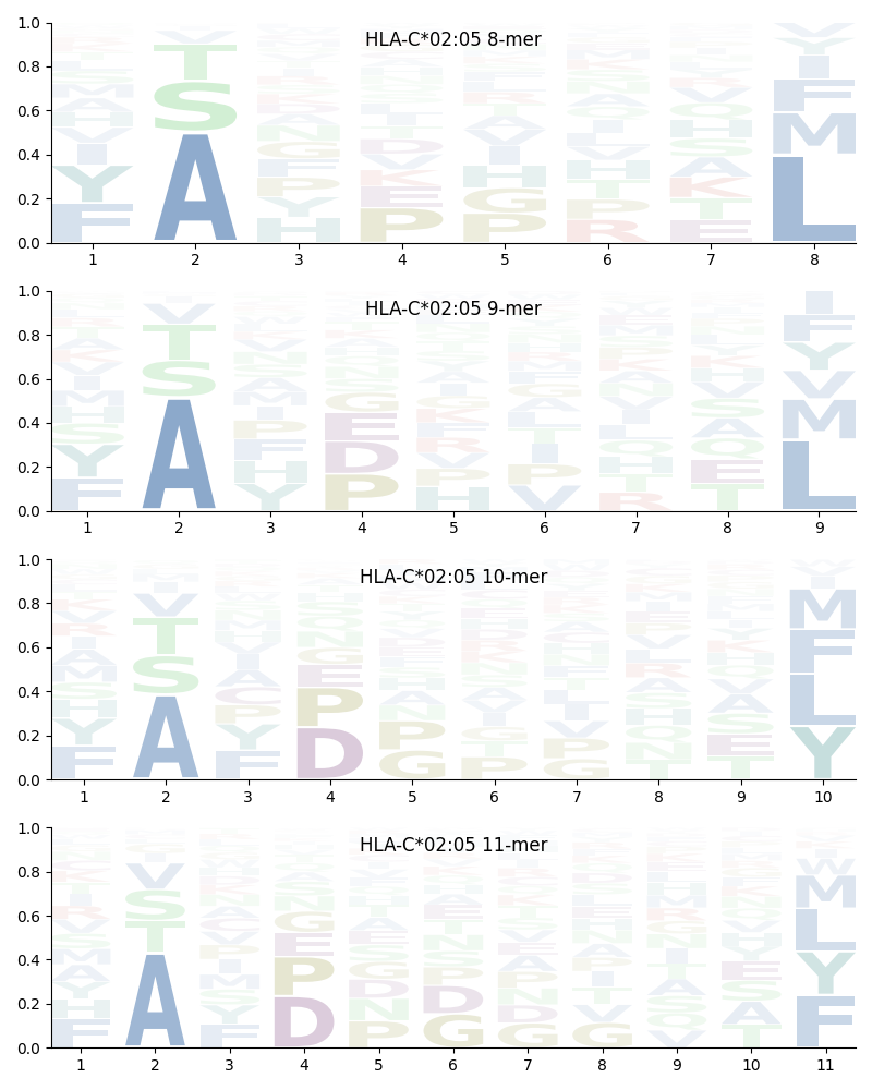 HLA-C*02:05 motif