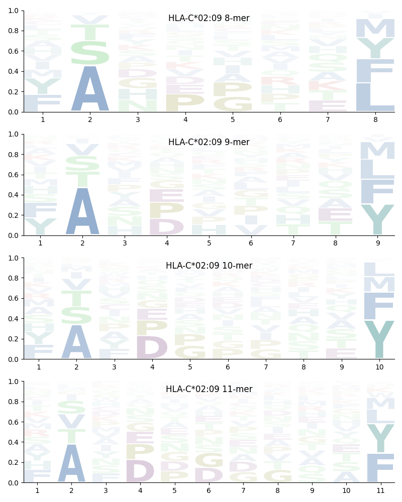 HLA-C*02:09 motif