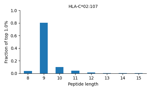 HLA-C*02:107 length distribution