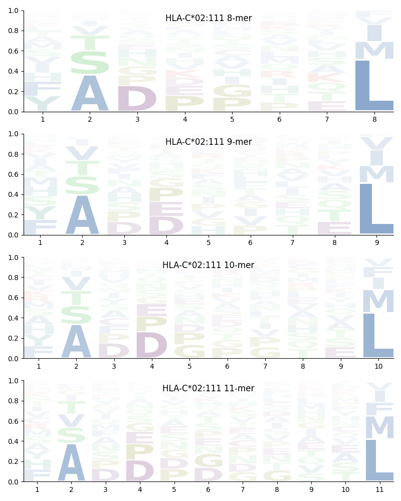 HLA-C*02:111 motif