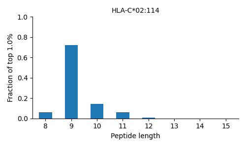 HLA-C*02:114 length distribution