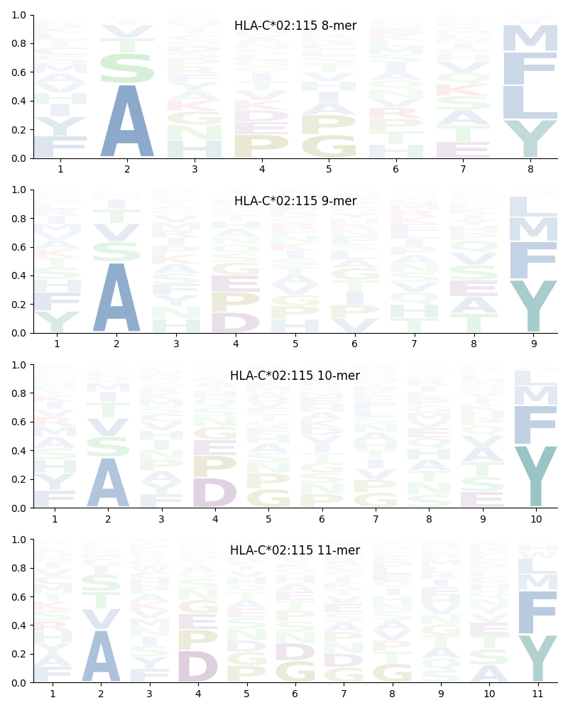 HLA-C*02:115 motif