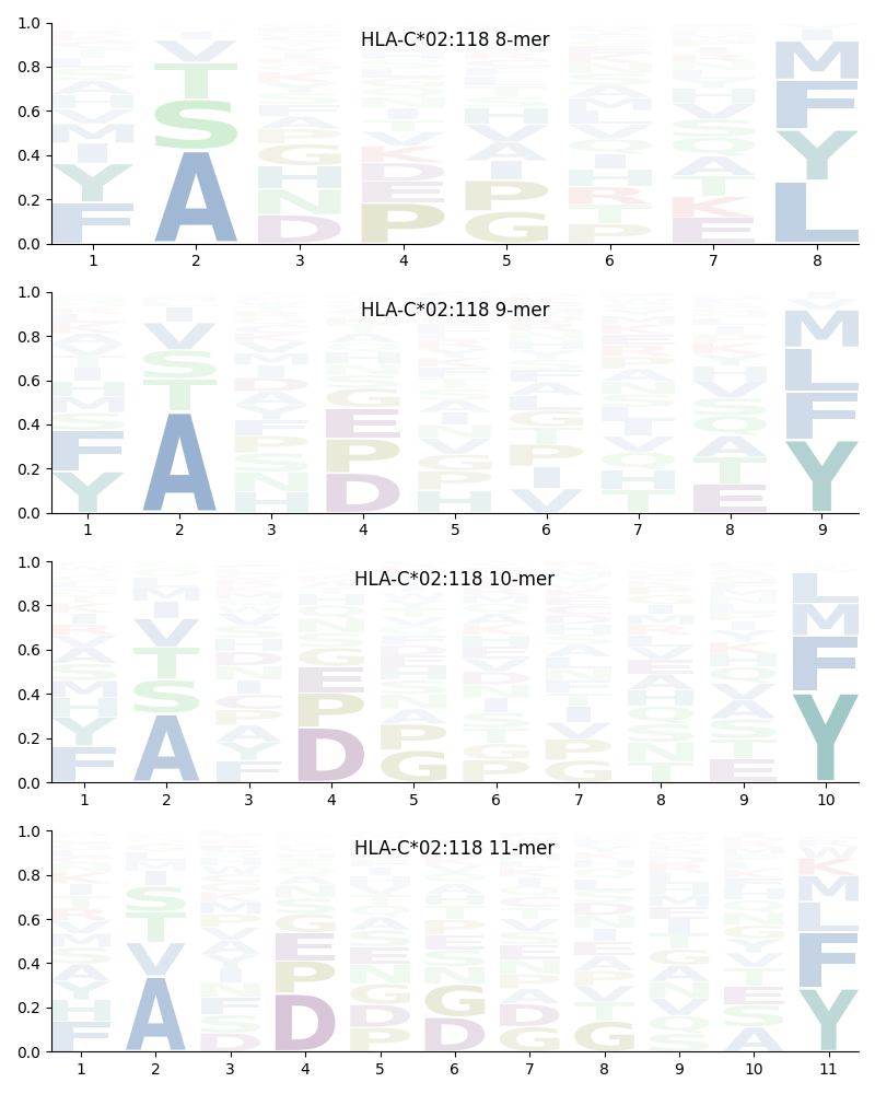 HLA-C*02:118 motif