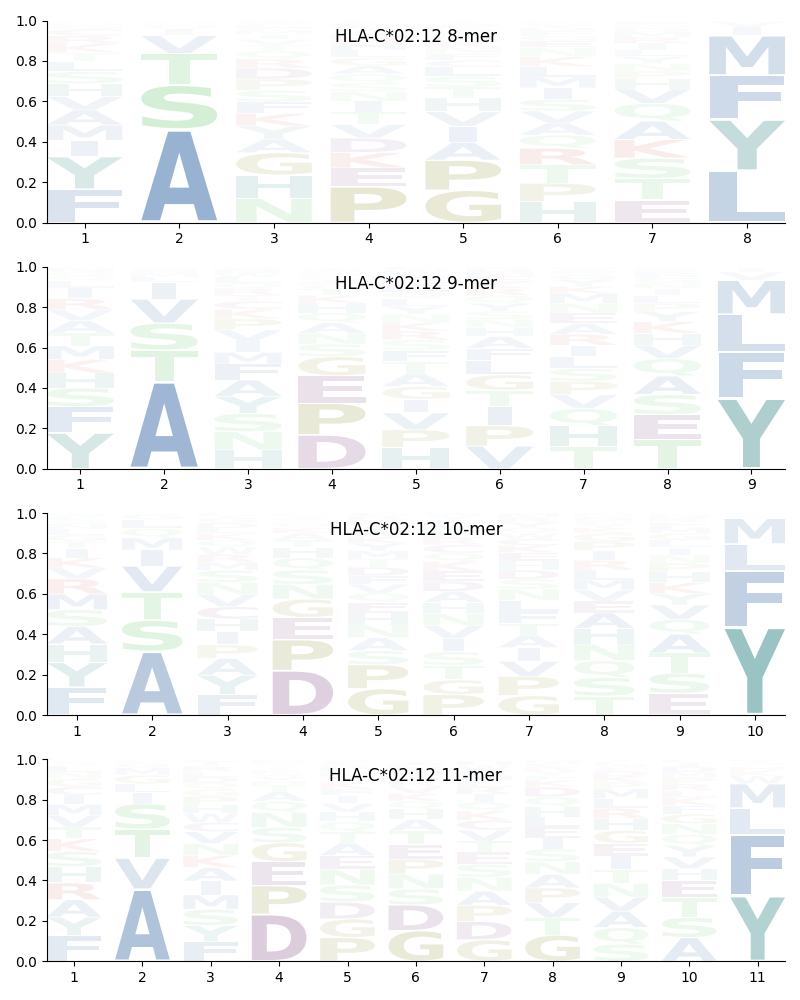 HLA-C*02:12 motif