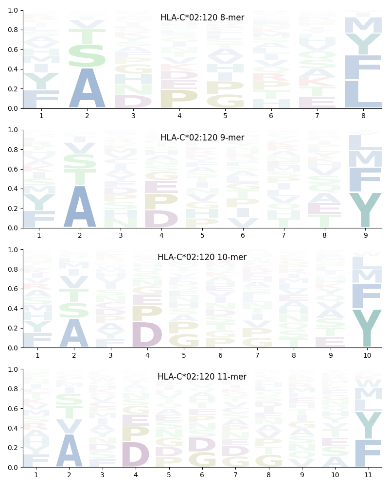 HLA-C*02:120 motif