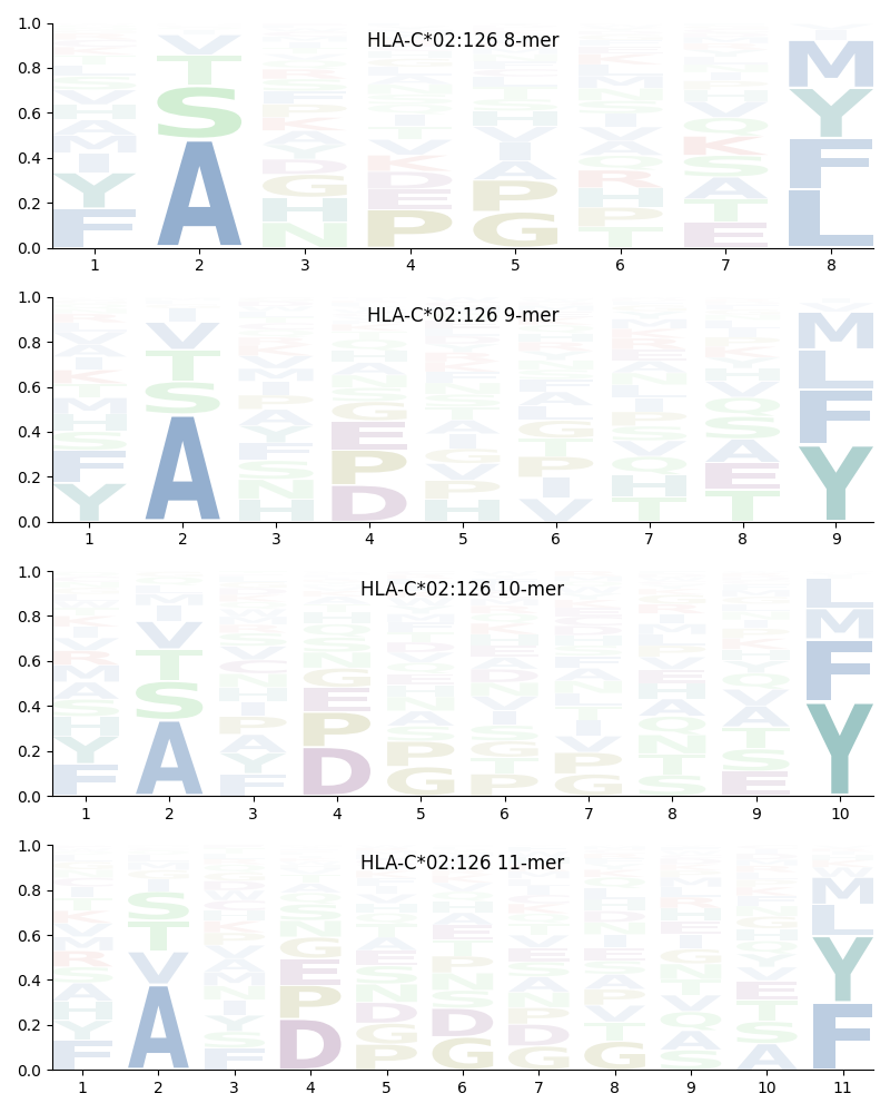 HLA-C*02:126 motif