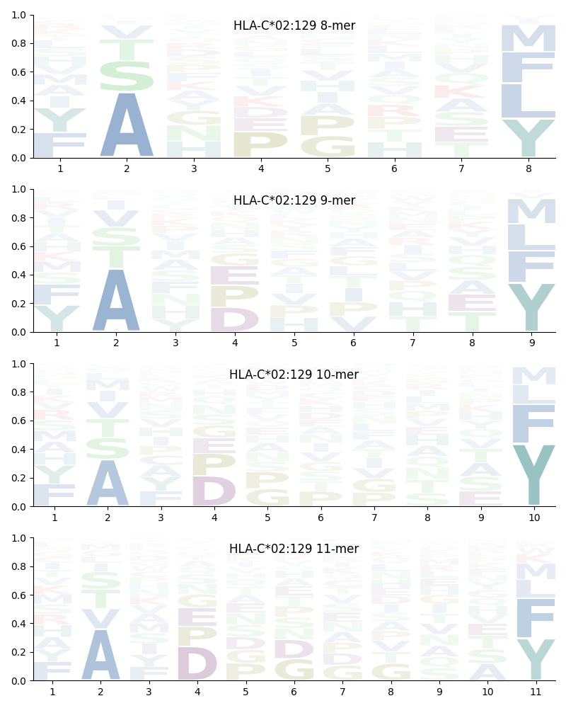 HLA-C*02:129 motif