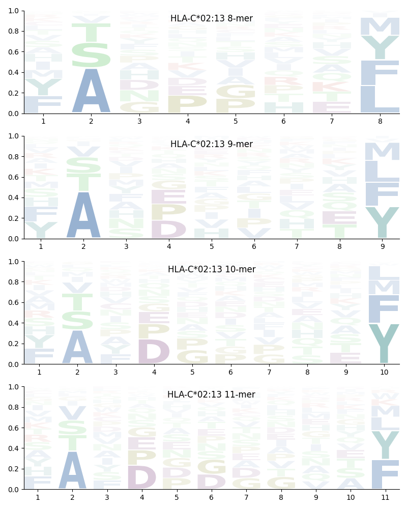 HLA-C*02:13 motif