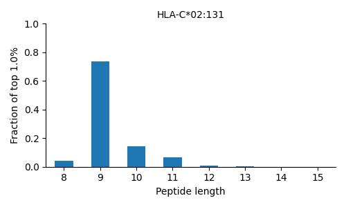 HLA-C*02:131 length distribution