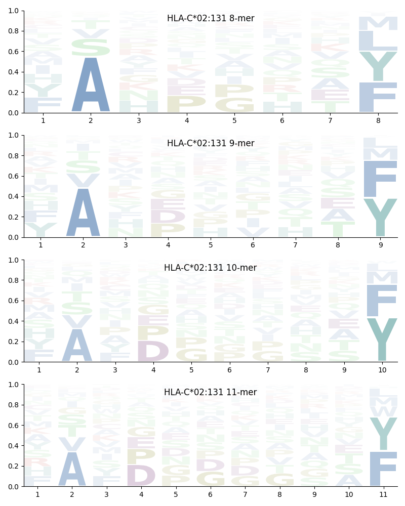 HLA-C*02:131 motif