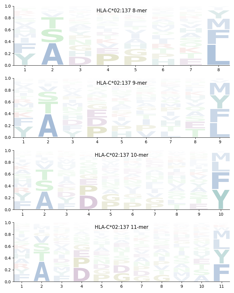 HLA-C*02:137 motif