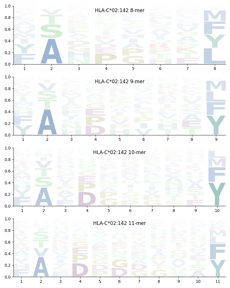 HLA-C*02:142 motif