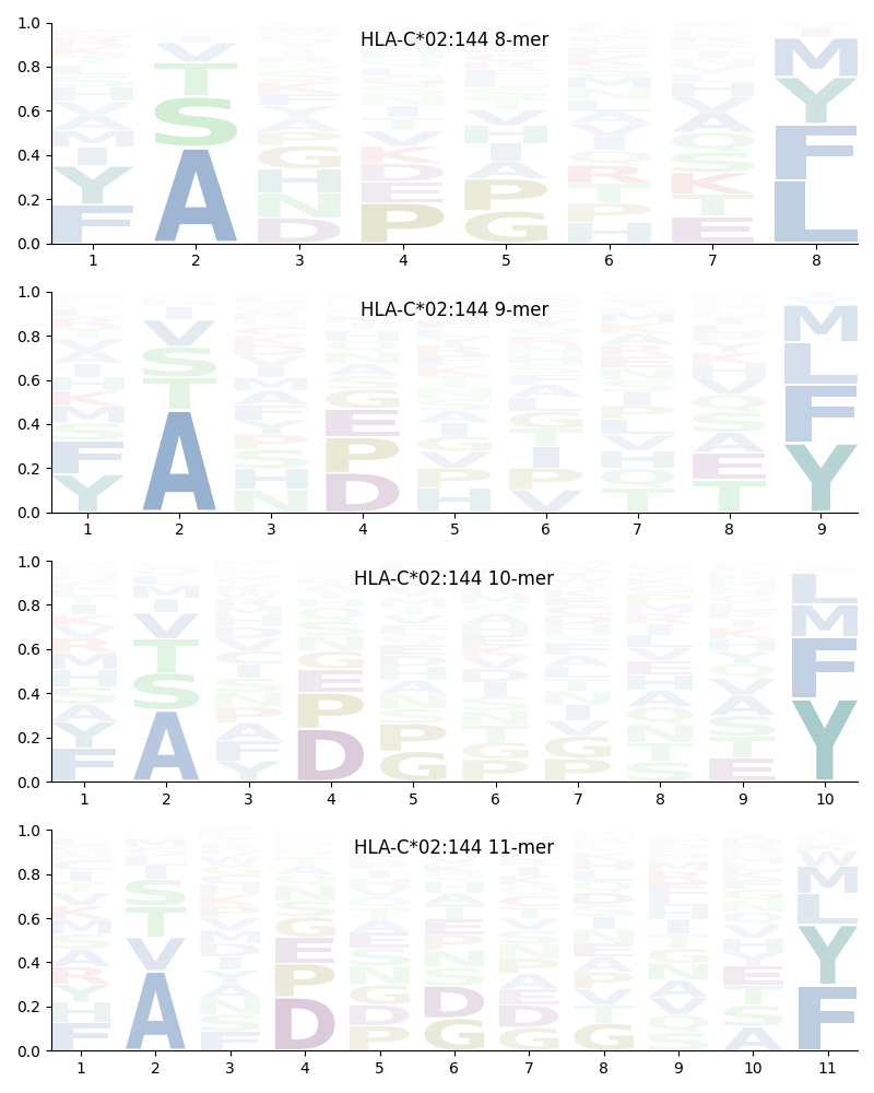 HLA-C*02:144 motif