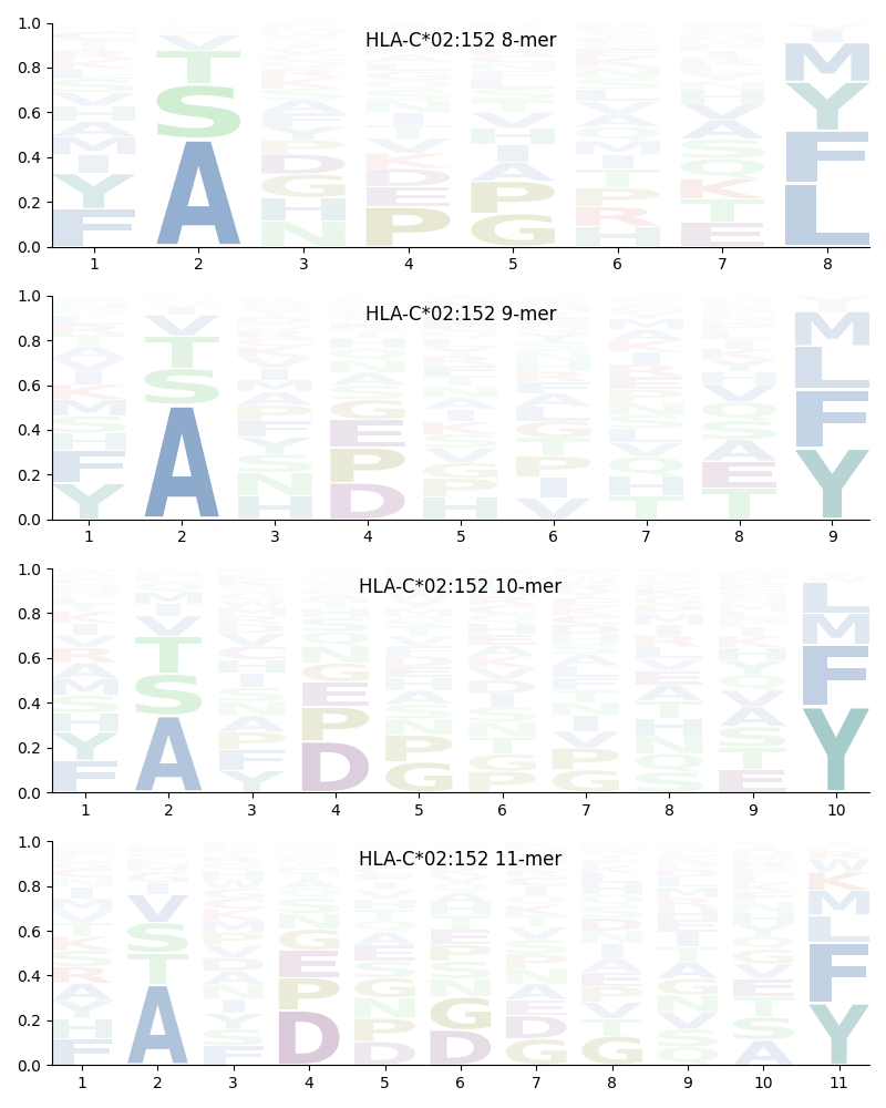 HLA-C*02:152 motif