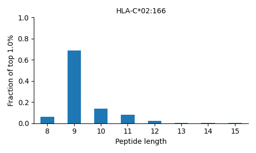 HLA-C*02:166 length distribution