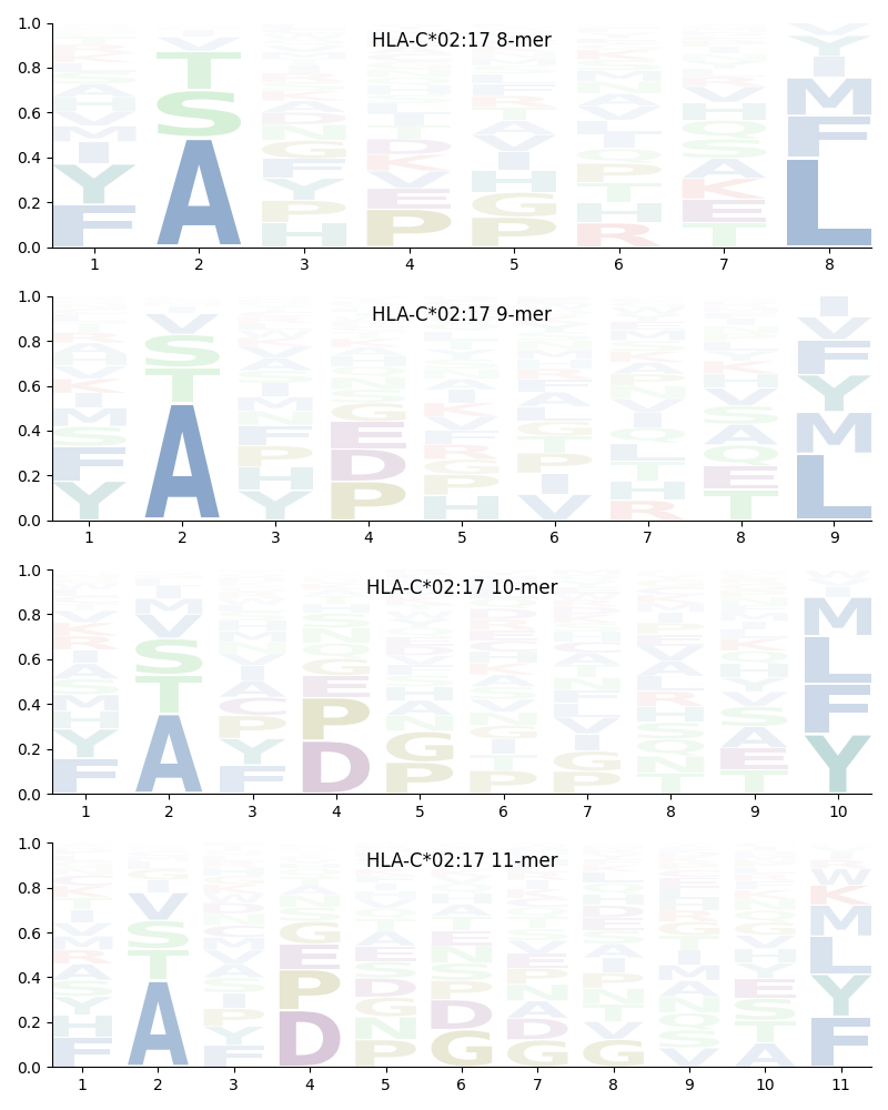 HLA-C*02:17 motif