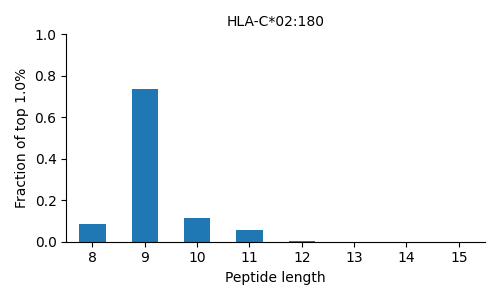 HLA-C*02:180 length distribution