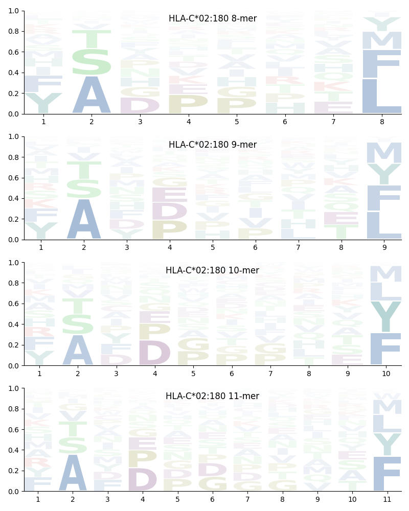 HLA-C*02:180 motif