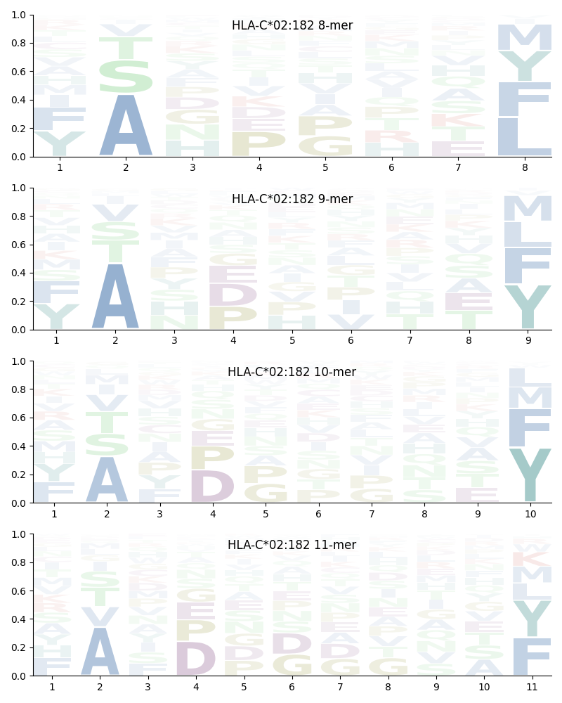 HLA-C*02:182 motif