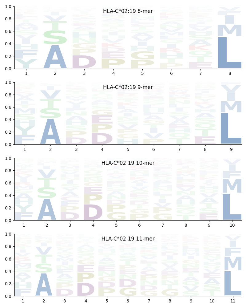 HLA-C*02:19 motif