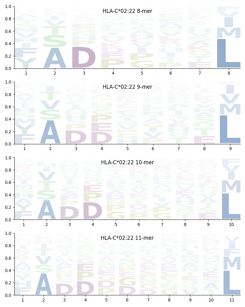 HLA-C*02:22 motif