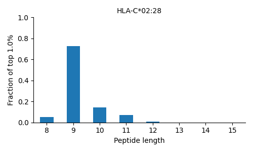 HLA-C*02:28 length distribution