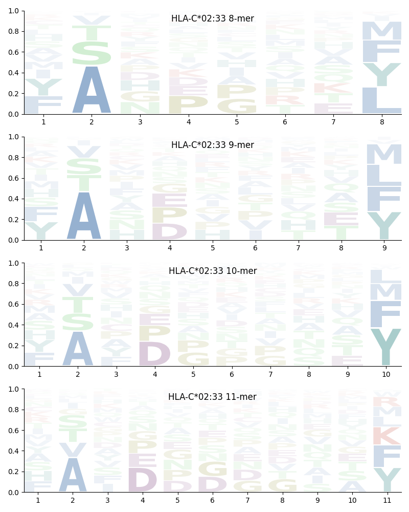 HLA-C*02:33 motif