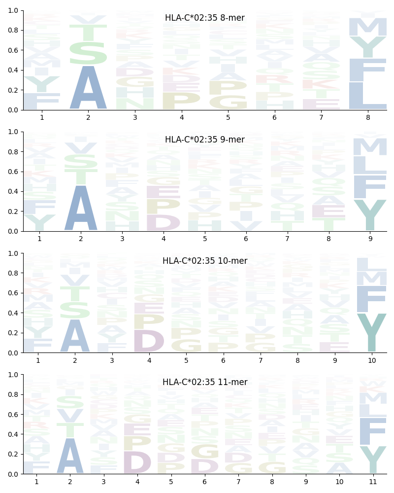 HLA-C*02:35 motif