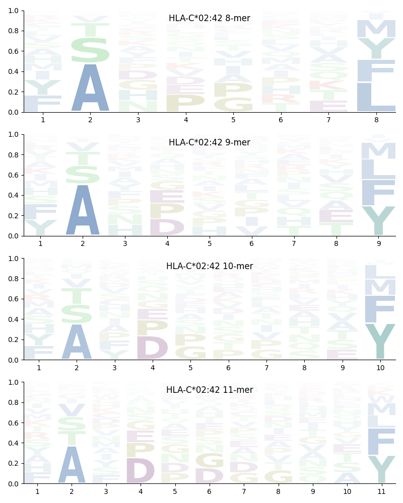 HLA-C*02:42 motif