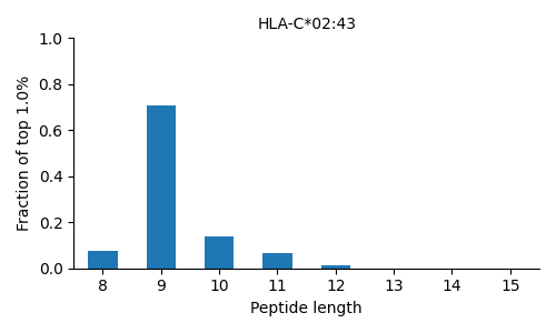 HLA-C*02:43 length distribution